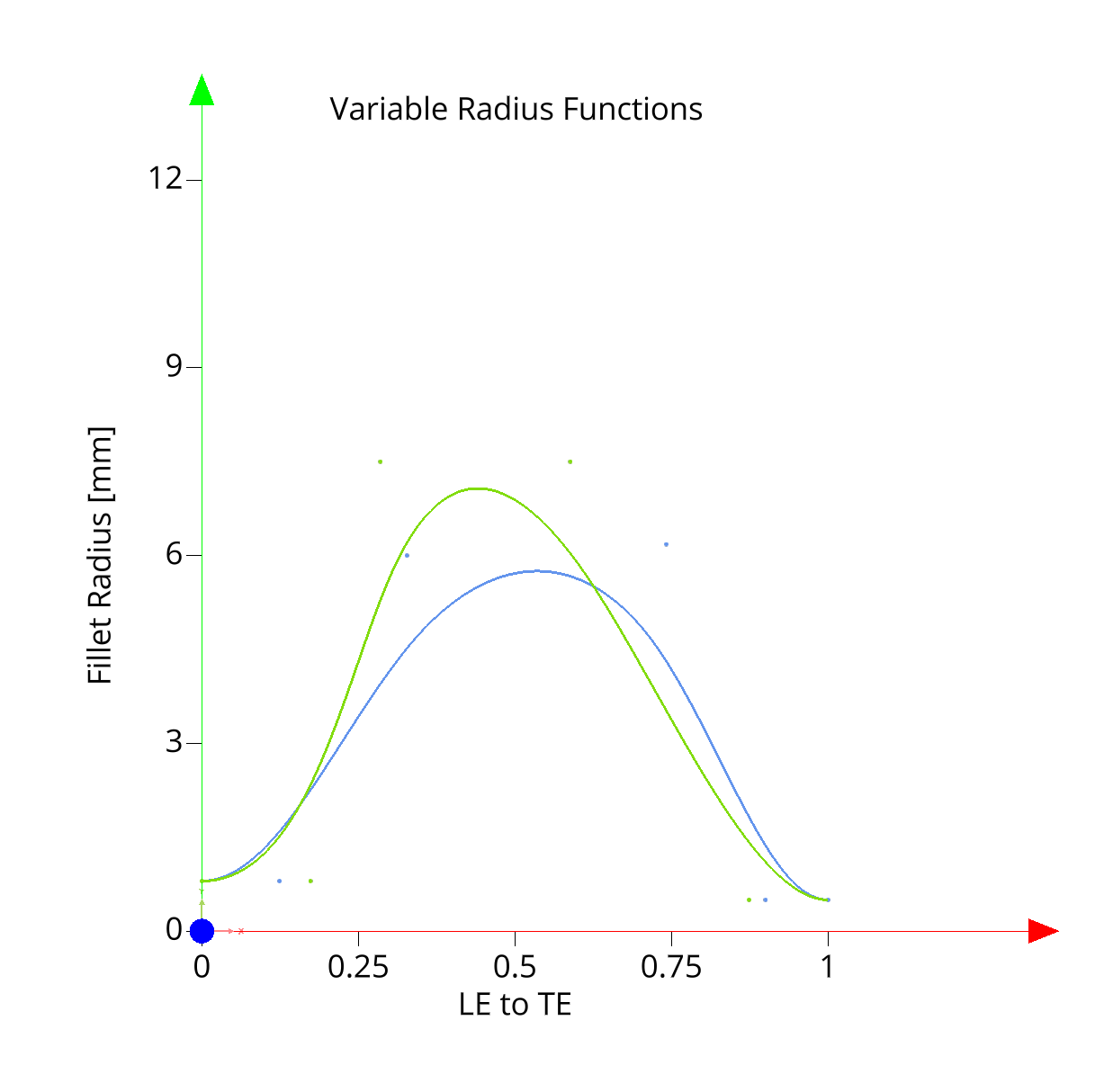 Radius functions for variable radius fillets