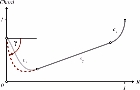 Compressor Blade Design Radial Function
