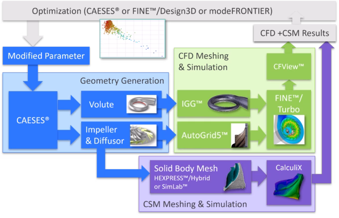 Workflow compressor optimization