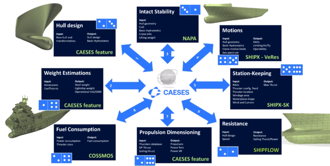 OSV Design Workflow