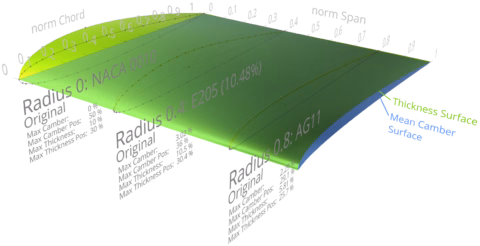 Propeller Design Airfoils