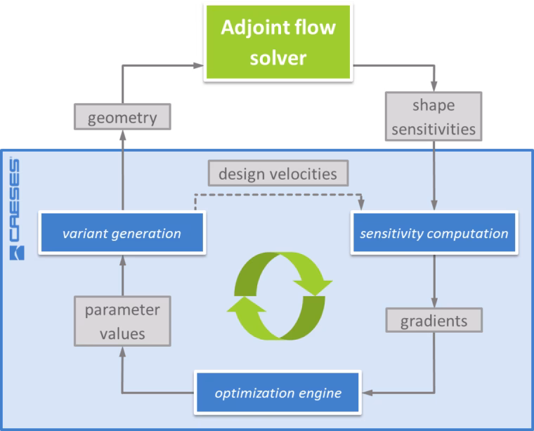 Process diagram for automated optimization using gradient information from adjoint analysis