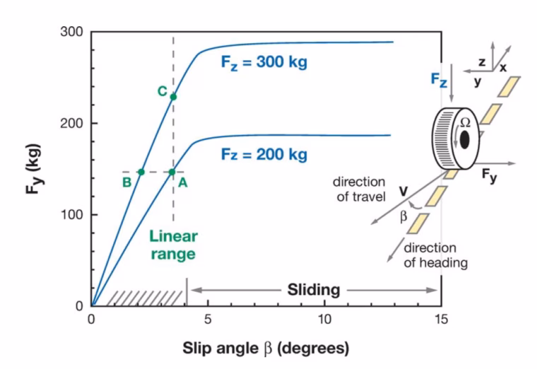 Effect of increased downforce on side force of a race car