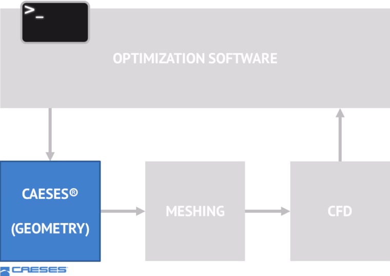 Typical optimization workflow on Linux clusters using the CAESES batch mode