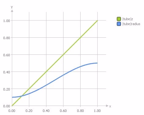 Function graphs for the two input parameters, defined in a normalized system