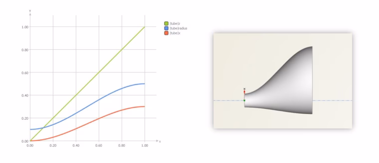 Asymmetric tube with extended parameterization and corresponding function graphs