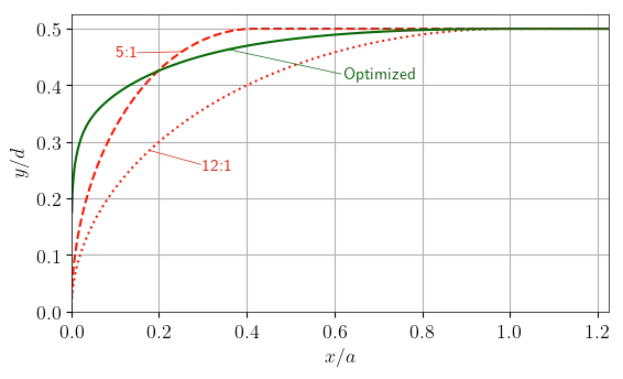 Contour of Optimized LE