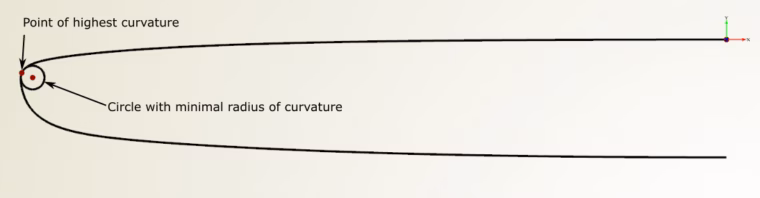 Minimal Curvature
