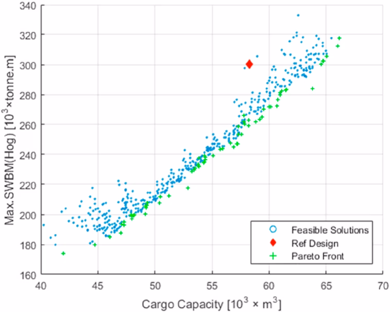 feasible_pareto_solutions_cargocapacity_vs_maxhoggingV2
