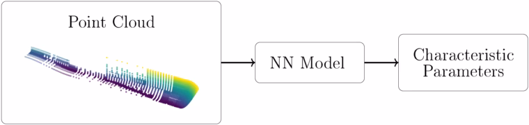 Parameter Mapping Neural Network Process