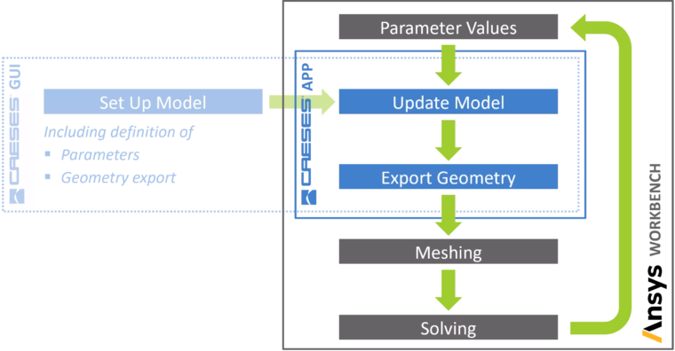 Ansys CFD CAESES App Workflow