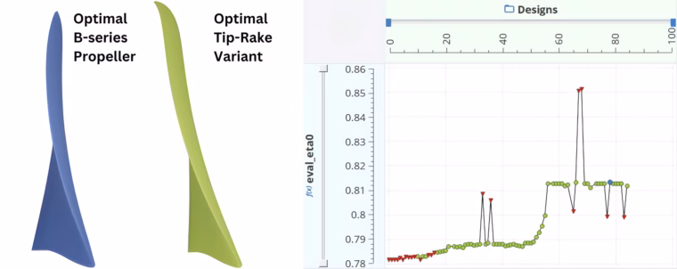 Optimal design and optimizatin history