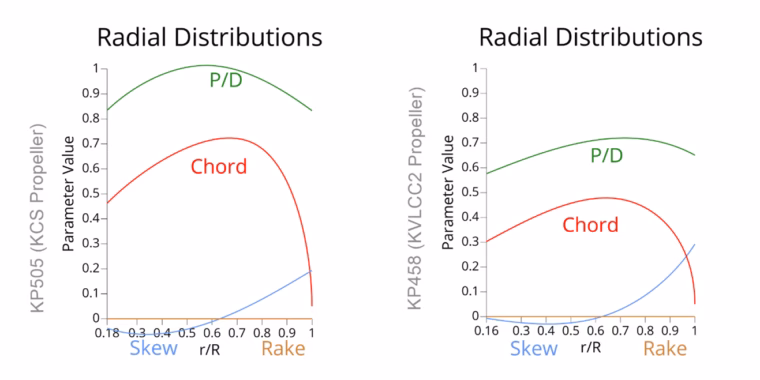 Radial Distributions fro KP505 KP458 Propeller Models