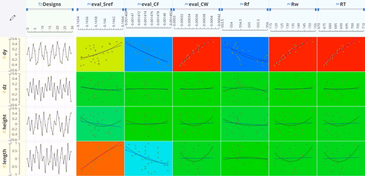 Correlation Regression Analysis of Reistance Results for KCS Design Variants at 18 kts
