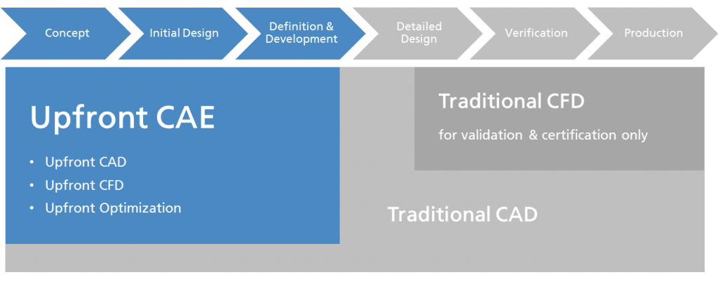 How Upfront CAE fits into the product development process