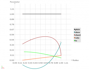 Propeller Functions