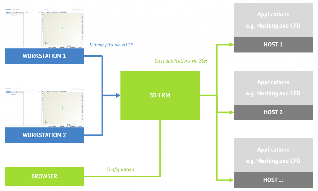 Distributing the simulation runs on remote hardware resources with tools such as SSH RM