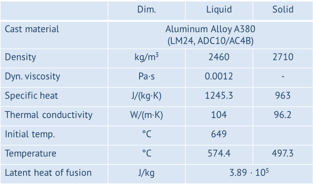 Simulation properties of the fluid