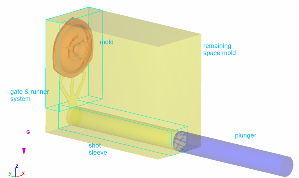 General setup of the die casting components