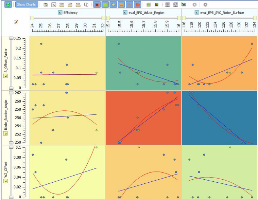 Correlation plots for design variables and objective values