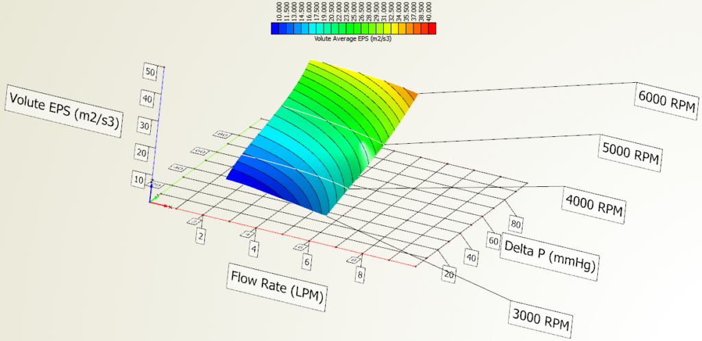 HQ surface plot for volute average EPS