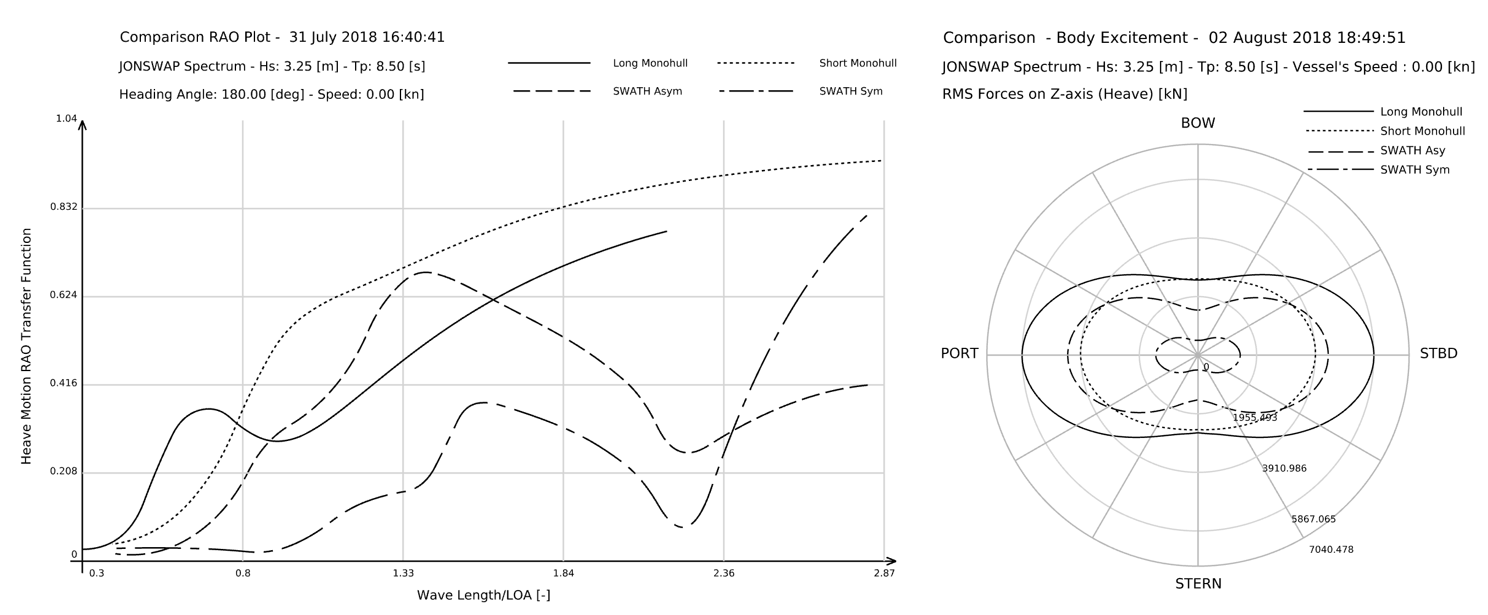 Heave RAO for 180o heading angle (left) and polar plot of forces in the z-axis (right)