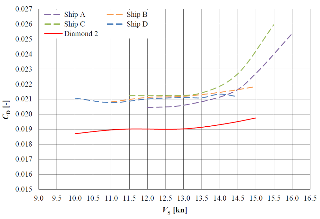 Bulker carrier optimzation: resistance comparison