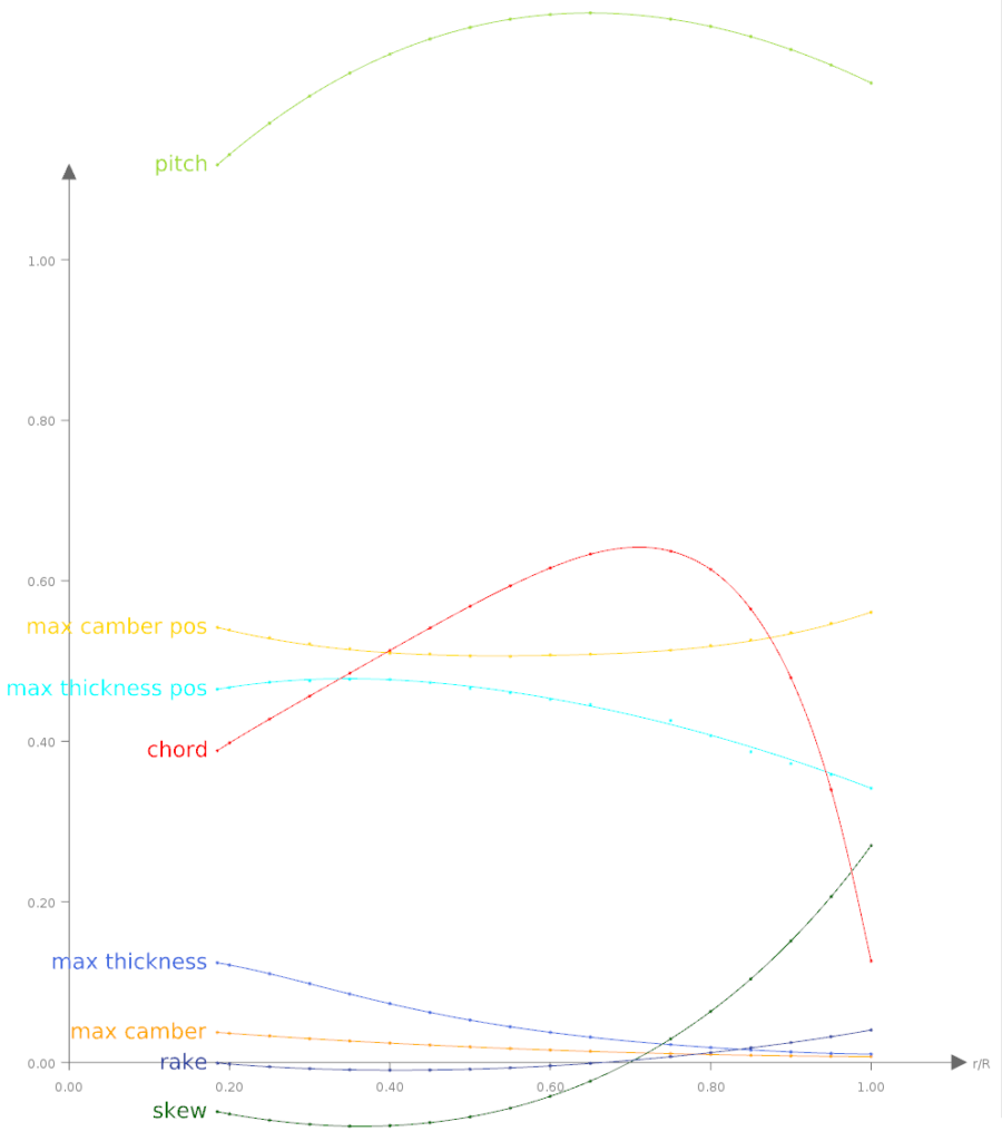 function distributions for propeller design in CAESES