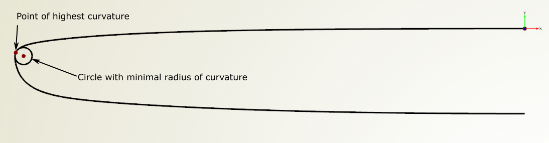 Point of Highest Curvature
