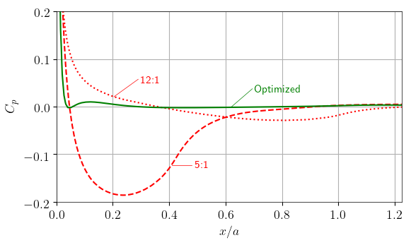 Pressure Coefficient over Downstream Position