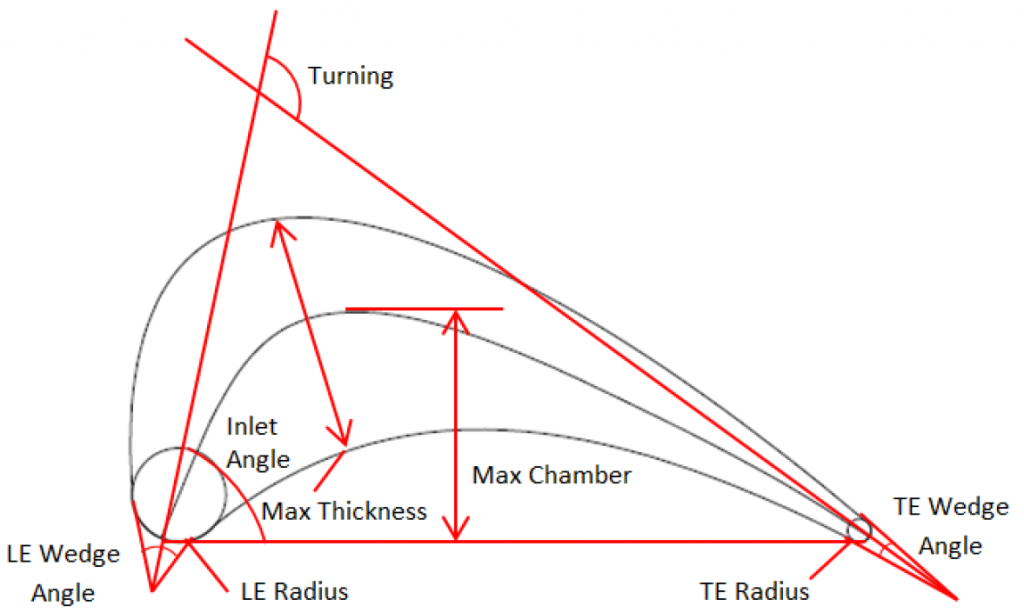 Axial Turbine Design: Parametric Definition of a Turbine Airfoil