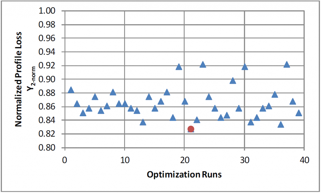 Axial Turbine Design: Normalized Profile Loss CST