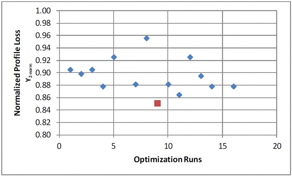 Normalized profile loss for B-spline optimization