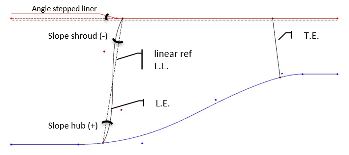 Meridional contours