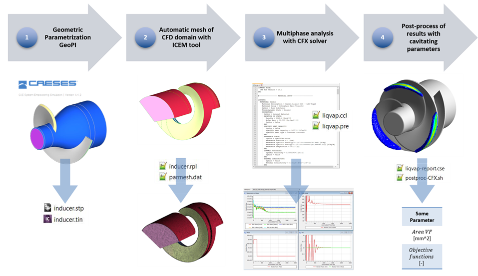 turbopump inducer geometry workflow with CAESES and Ansys tools
