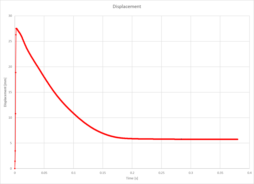 Graph of the displacement over time showing unstable behavior