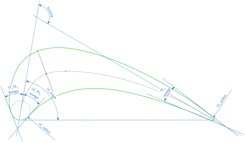 Airfoil modeling