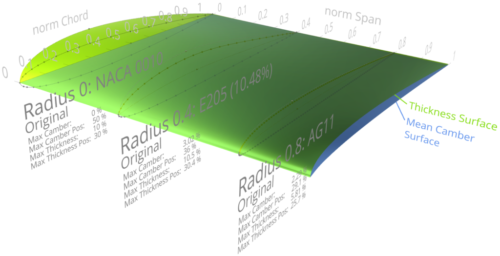 Propeller design airfoil