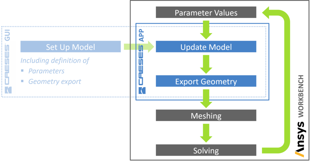 Ansys CFD CAESES App Workflow