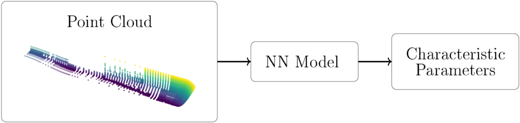 Parameter Mapping Neural Network  Process