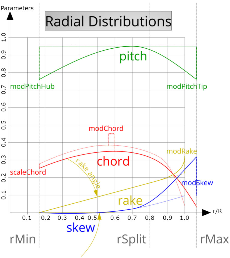 optimization surrogate modeling tip-rake propeller | radial distribution functions in CAESES