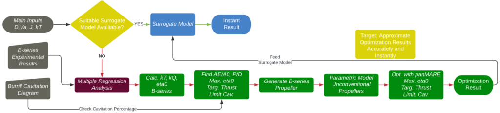 Workflow of feeding the Surrogate Model for the Response Surface Optimization